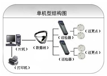 郴州苏仙区巡更系统六号